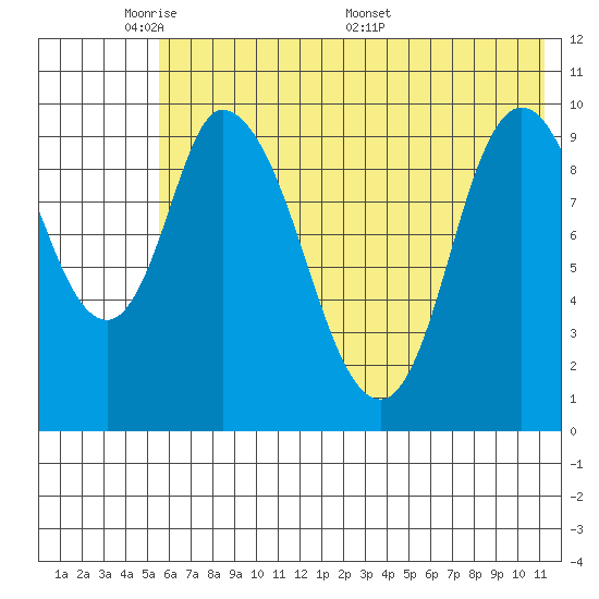 Kanatak Lagoon tide chart for Wednesday, June 2, 2021