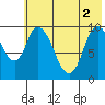 Kanatak Lagoon tide chart for Wednesday, June 2, 2021