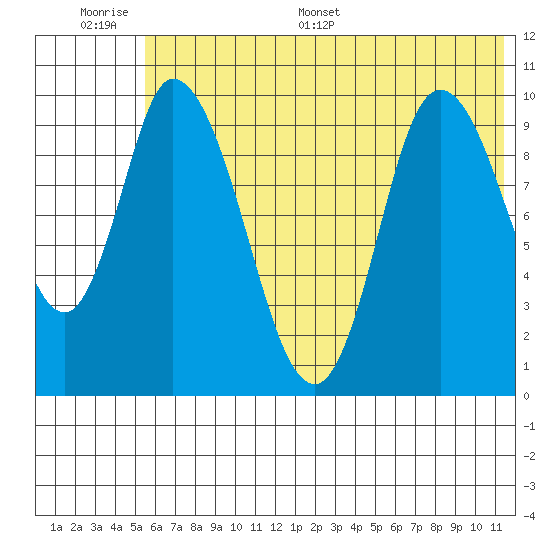 Kanatak Lagoon tide chart for Wednesday, June 30, 2021
