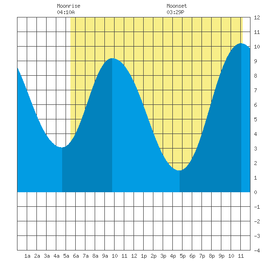 Kanatak Lagoon tide chart for Thursday, June 3, 2021