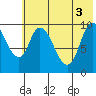 Kanatak Lagoon tide chart for Thursday, June 3, 2021