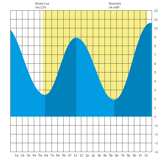 Kanatak Lagoon tide chart for Friday, June 4, 2021
