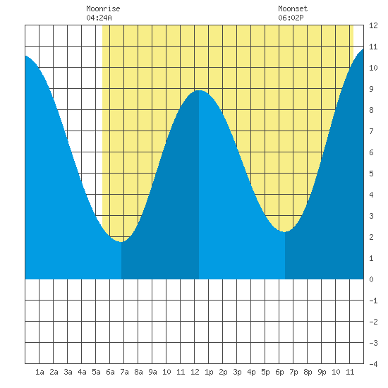 Kanatak Lagoon tide chart for Saturday, June 5, 2021