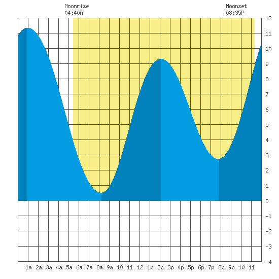 Kanatak Lagoon tide chart for Monday, June 7, 2021