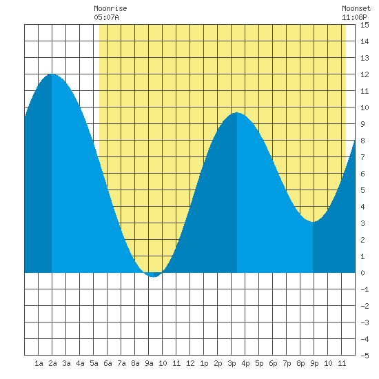 Kanatak Lagoon tide chart for Wednesday, June 9, 2021