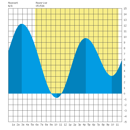 Kanatak Lagoon tide chart for Saturday, July 10, 2021