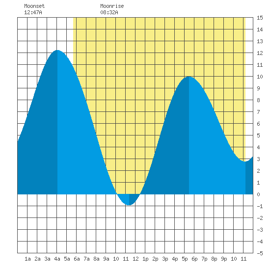 Kanatak Lagoon tide chart for Monday, July 12, 2021