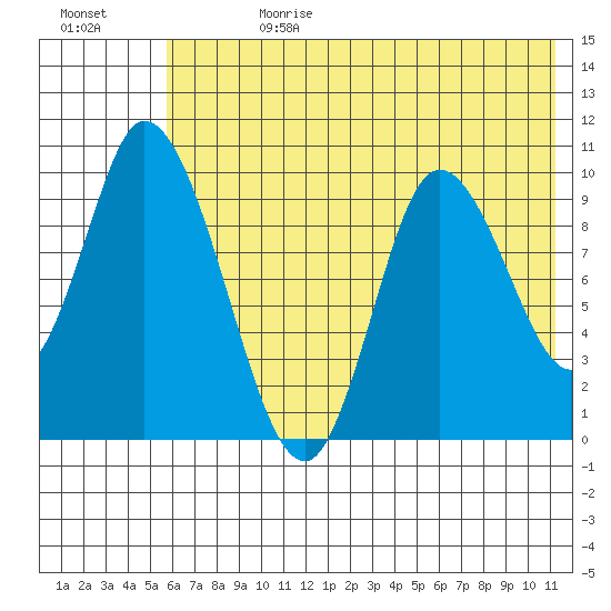 Kanatak Lagoon tide chart for Tuesday, July 13, 2021