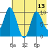 Kanatak Lagoon tide chart for Tuesday, July 13, 2021
