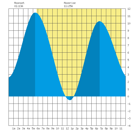 Kanatak Lagoon tide chart for Wednesday, July 14, 2021