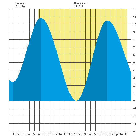 Kanatak Lagoon tide chart for Thursday, July 15, 2021