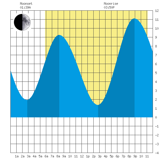 Kanatak Lagoon tide chart for Saturday, July 17, 2021