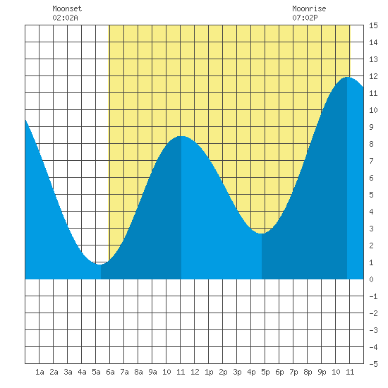Kanatak Lagoon tide chart for Monday, July 19, 2021