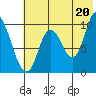 Kanatak Lagoon tide chart for Tuesday, July 20, 2021