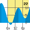 Kanatak Lagoon tide chart for Thursday, July 22, 2021
