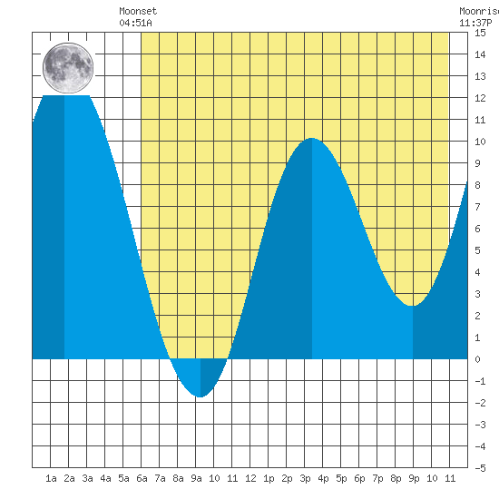 Kanatak Lagoon tide chart for Friday, July 23, 2021