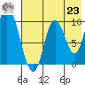 Kanatak Lagoon tide chart for Friday, July 23, 2021