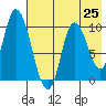 Kanatak Lagoon tide chart for Sunday, July 25, 2021