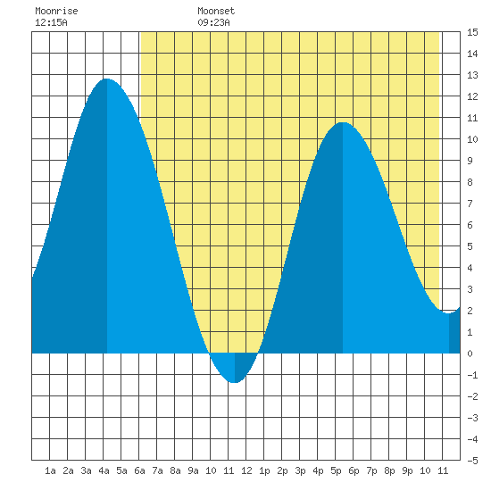 Kanatak Lagoon tide chart for Monday, July 26, 2021