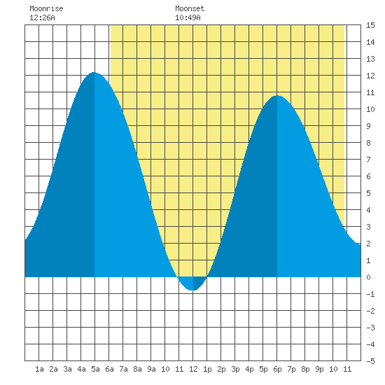 Kanatak Lagoon tide chart for Tuesday, July 27, 2021