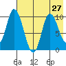 Kanatak Lagoon tide chart for Tuesday, July 27, 2021