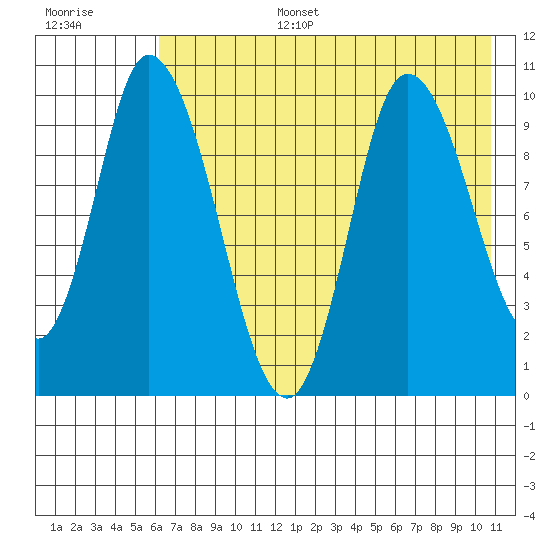 Kanatak Lagoon tide chart for Wednesday, July 28, 2021