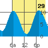 Kanatak Lagoon tide chart for Thursday, July 29, 2021