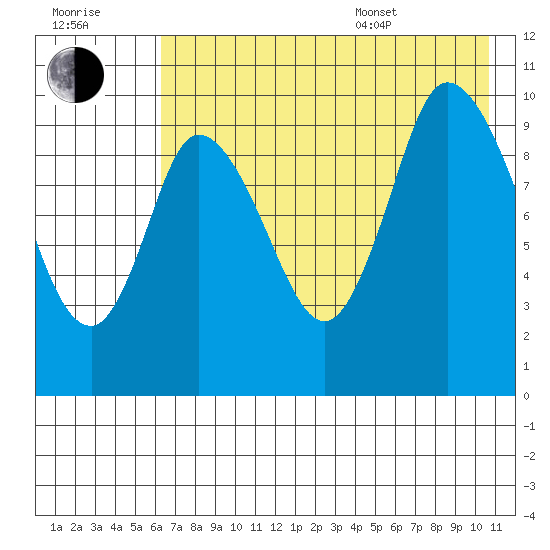Kanatak Lagoon tide chart for Saturday, July 31, 2021