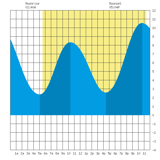 Kanatak Lagoon tide chart for Saturday, July 3, 2021