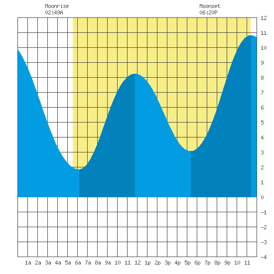 Kanatak Lagoon tide chart for Sunday, July 4, 2021