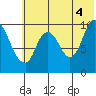 Kanatak Lagoon tide chart for Sunday, July 4, 2021