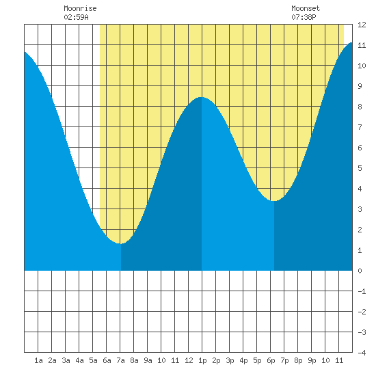 Kanatak Lagoon tide chart for Monday, July 5, 2021