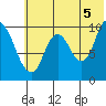 Kanatak Lagoon tide chart for Monday, July 5, 2021
