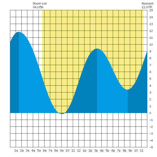 Kanatak Lagoon tide chart for Thursday, July 8, 2021