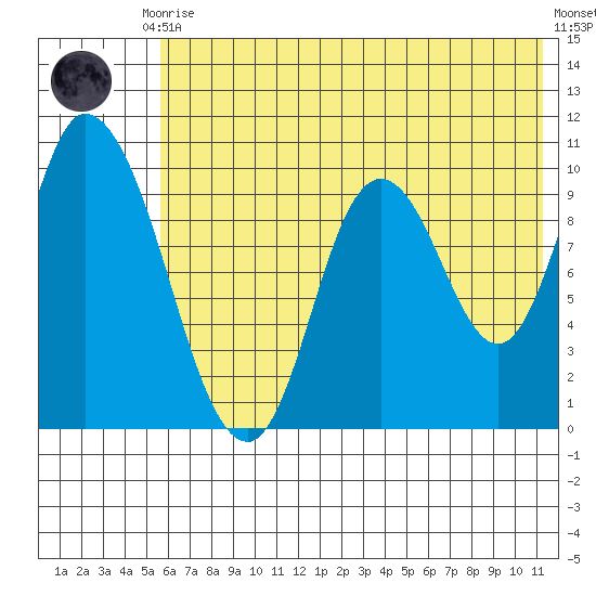 Kanatak Lagoon tide chart for Friday, July 9, 2021