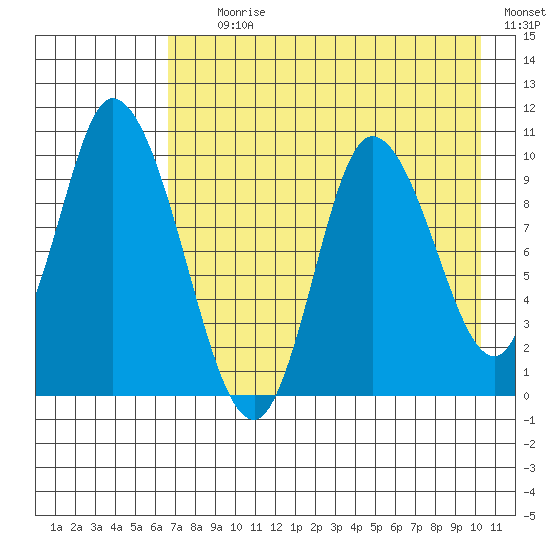 Kanatak Lagoon tide chart for Tuesday, August 10, 2021
