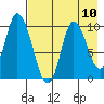 Kanatak Lagoon tide chart for Tuesday, August 10, 2021