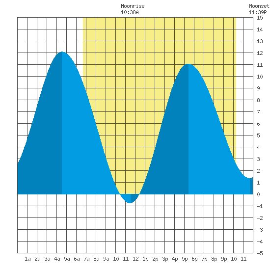 Kanatak Lagoon tide chart for Wednesday, August 11, 2021