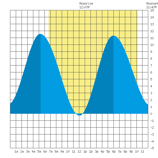Kanatak Lagoon tide chart for Thursday, August 12, 2021
