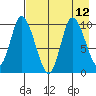 Kanatak Lagoon tide chart for Thursday, August 12, 2021