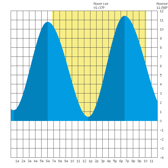 Kanatak Lagoon tide chart for Friday, August 13, 2021