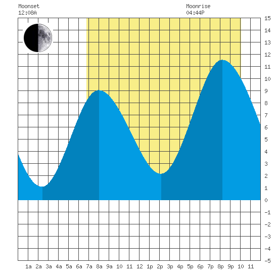 Kanatak Lagoon tide chart for Sunday, August 15, 2021