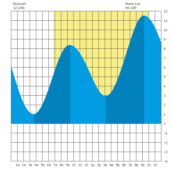 Kanatak Lagoon tide chart for Monday, August 16, 2021