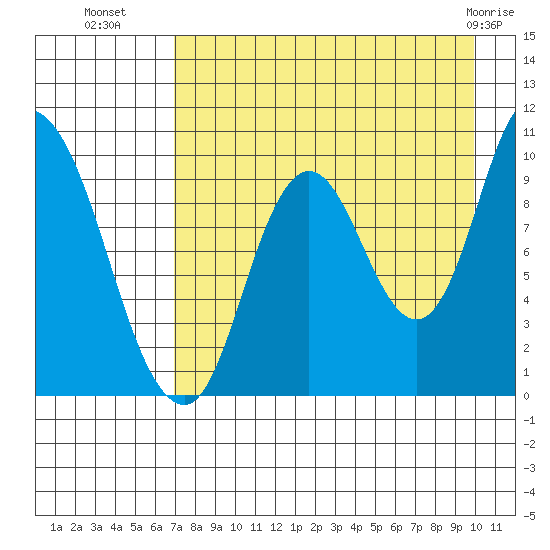 Kanatak Lagoon tide chart for Thursday, August 19, 2021