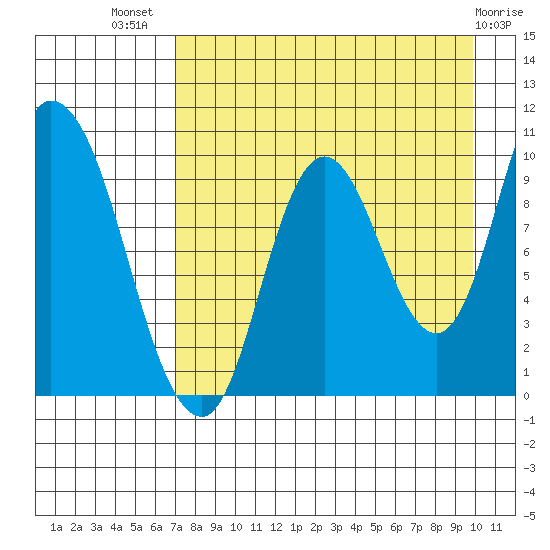 Kanatak Lagoon tide chart for Friday, August 20, 2021