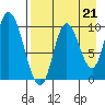 Kanatak Lagoon tide chart for Saturday, August 21, 2021