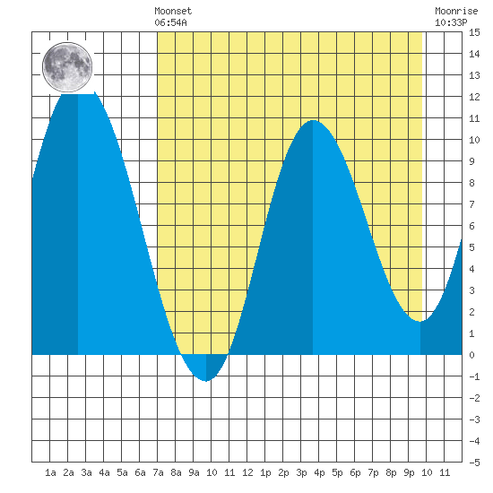 Kanatak Lagoon tide chart for Sunday, August 22, 2021