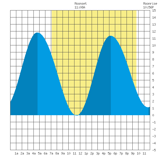 Kanatak Lagoon tide chart for Wednesday, August 25, 2021