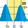 Kanatak Lagoon tide chart for Wednesday, August 25, 2021