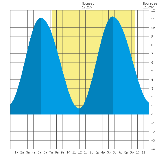 Kanatak Lagoon tide chart for Thursday, August 26, 2021